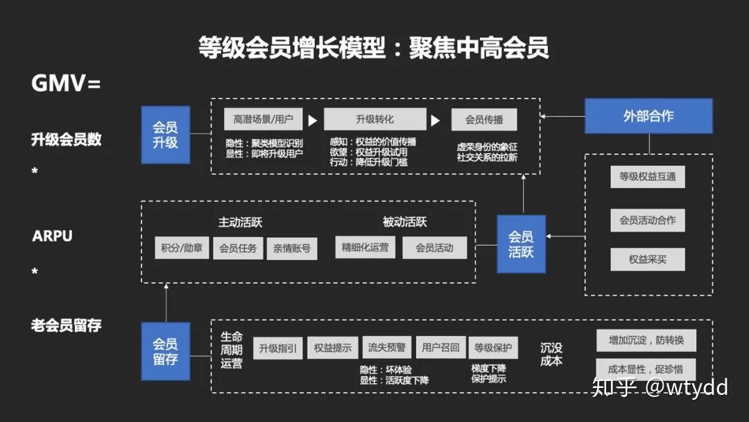 图片来自知乎文章《如何从0到1搭建一套会员体系》